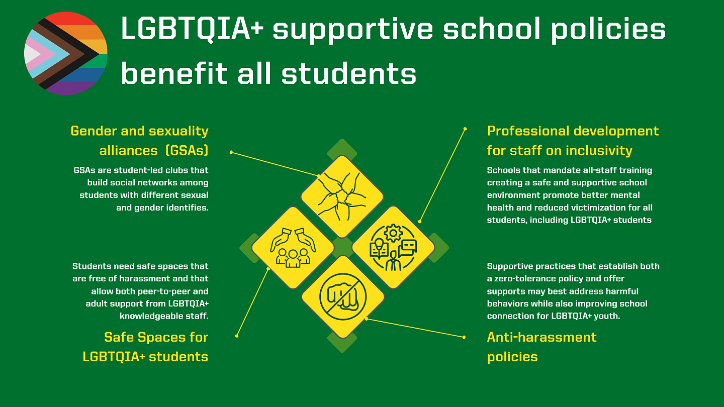 Image with the caption "LGBTQIA+ supportive school polices benefit all students" 