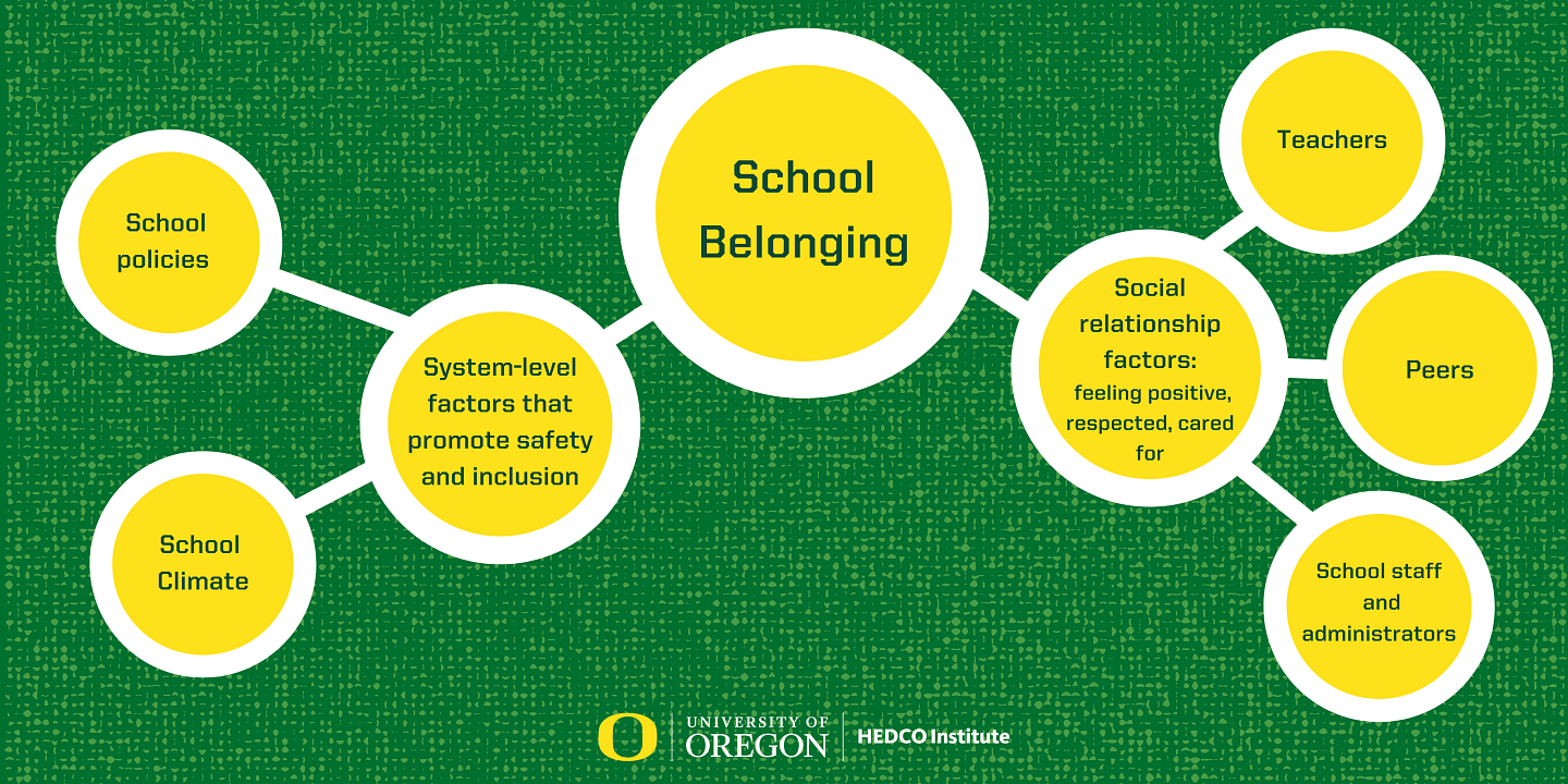 Graphic showing the branching elements that combine to create school belonging. Decorative Image 