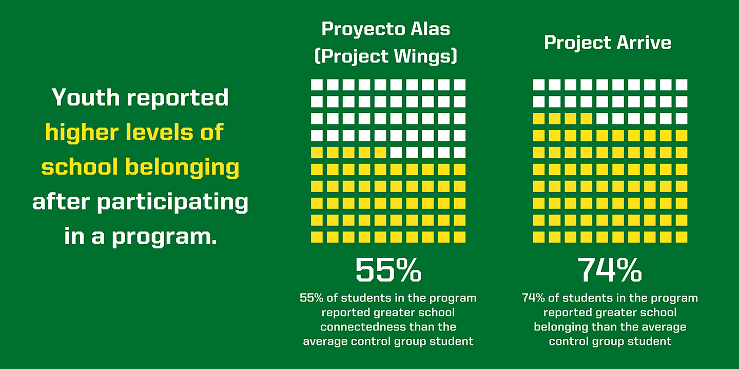 Image that says "Youth reported higher levels of school belonging after participating in a program."