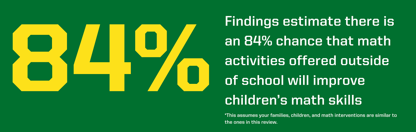 Graphic that reads "findings estimate there is an 84% chance that math activities outside of school will improve children's math skills"  