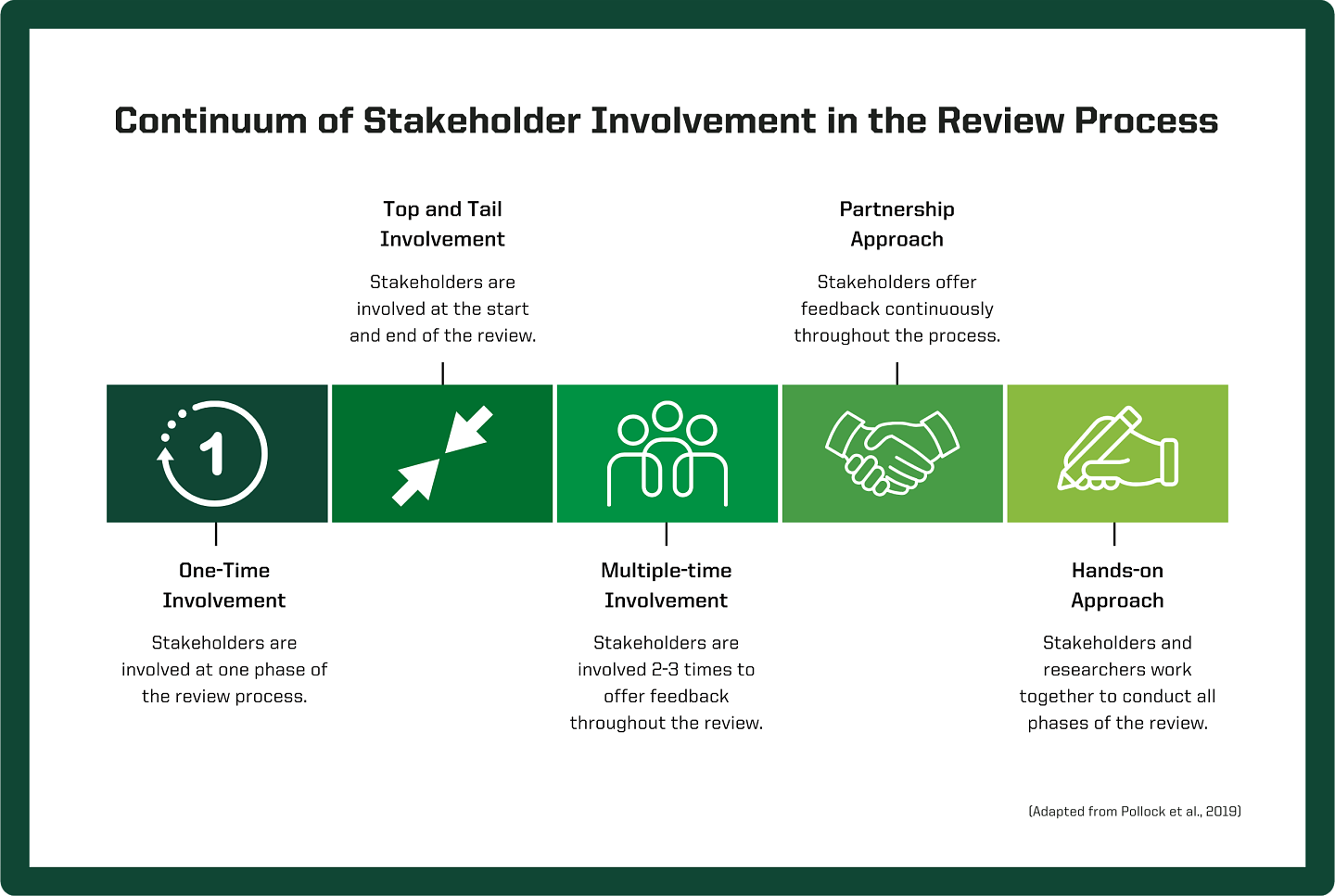 Graphic showing the continuum of stakeholder involvement in the review process. Decorative 