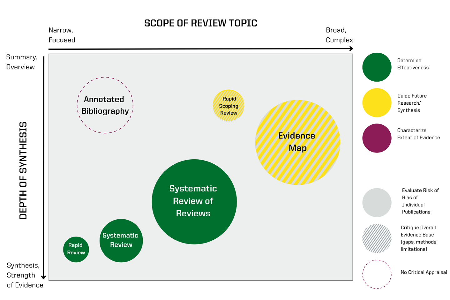 ] What are the trade-offs for different types of evidence synthesis reviews?