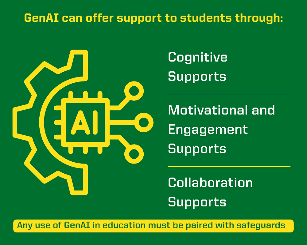 Image that reads GenAI can offer support to students through: Cognitive Supports, Motivational and Engagement Supports, and Collaboration Supports
