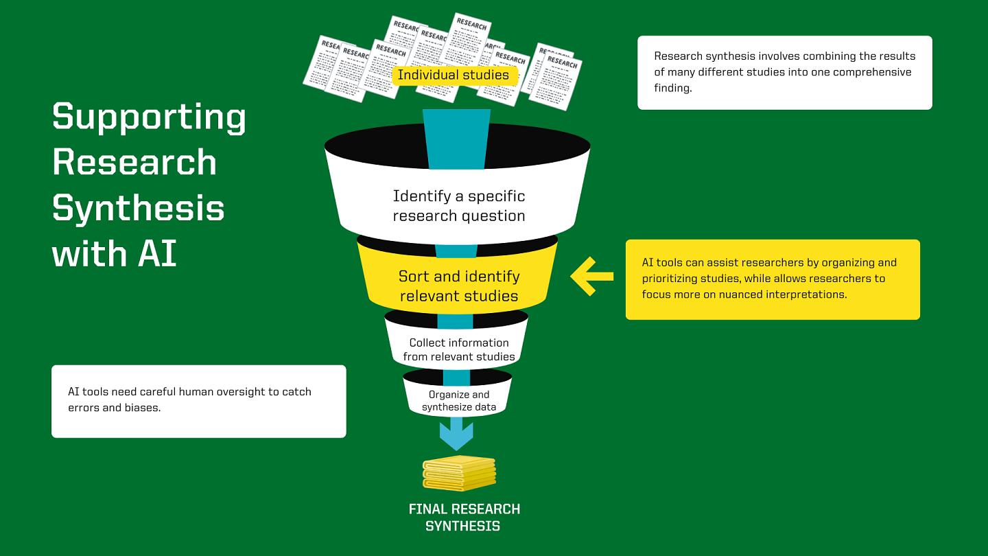 Supporting Research Synthesis with AI