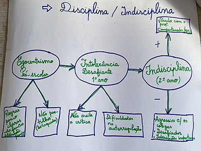 Example of a model developed by a working group of teachers