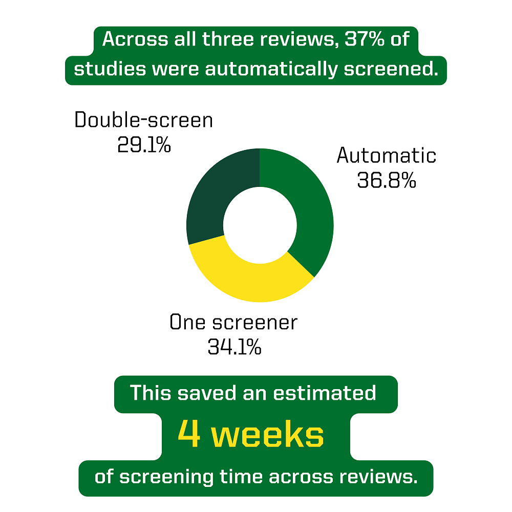 across all three reviews, 37% of studies were automatically screened
