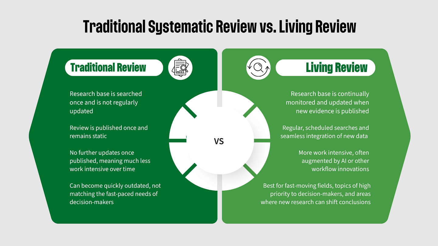 Traditional Systematic Review vs. Living Review graphic