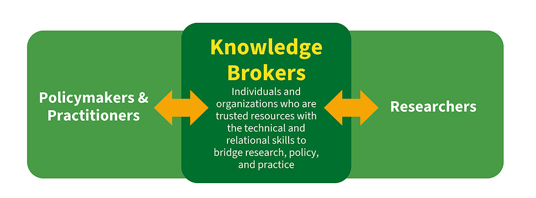 graphic showing that knowledge brokers sit between policymakers and researchers, connecting the two