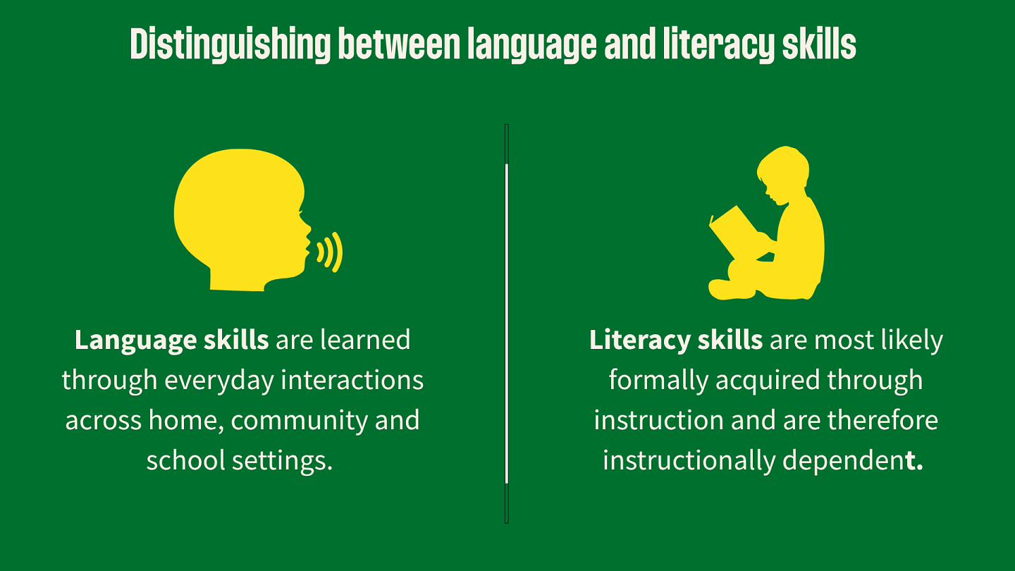 Graphic titled “Distinguishing between language and literacy skills.” Language skills develop through everyday interactions, while literacy skills are typically acquired through formal instruction.
