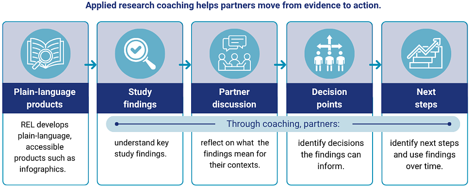 A graphic depicts how partners move from evidence to action: plain-language, study findings, partner discussion, decision points, and next steps.