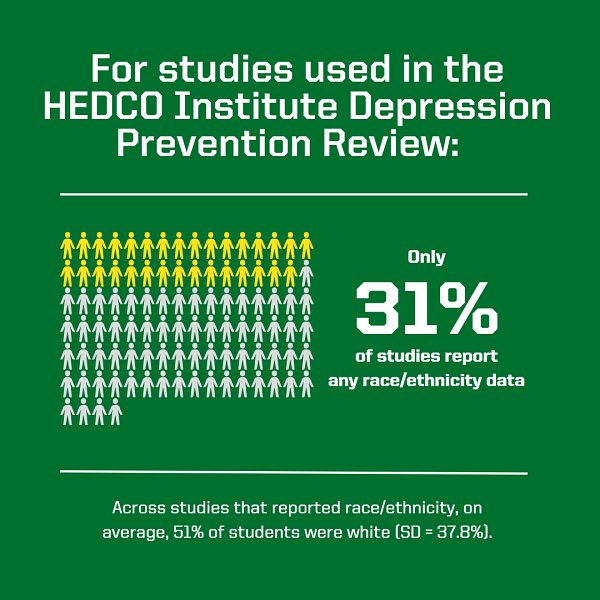 Pictograph showing that of all the studies used in the HEDCO Institute depression prevention review, only 31% of those studies reported any race/ethnicity data